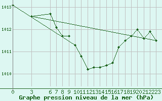 Courbe de la pression atmosphrique pour Fethiye