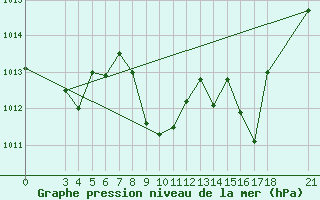 Courbe de la pression atmosphrique pour Akhisar