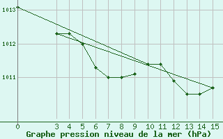 Courbe de la pression atmosphrique pour Pazin