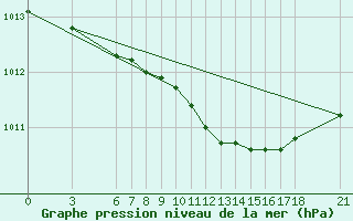 Courbe de la pression atmosphrique pour Ordu