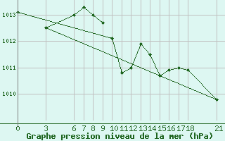 Courbe de la pression atmosphrique pour Alanya