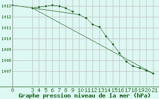 Courbe de la pression atmosphrique pour Krapina