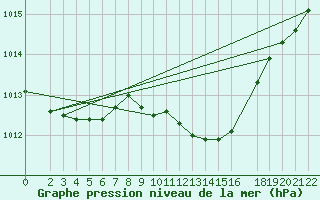 Courbe de la pression atmosphrique pour Alfeld