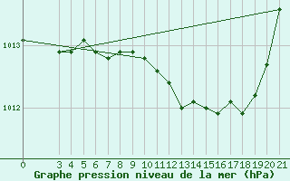 Courbe de la pression atmosphrique pour Zagreb / Gric