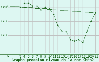 Courbe de la pression atmosphrique pour Zagreb / Gric