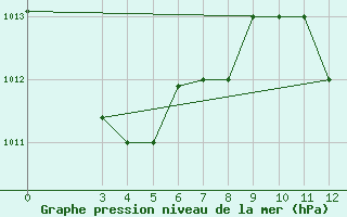 Courbe de la pression atmosphrique pour Cap-Skirring