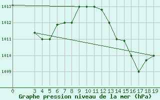 Courbe de la pression atmosphrique pour Cap-Skirring