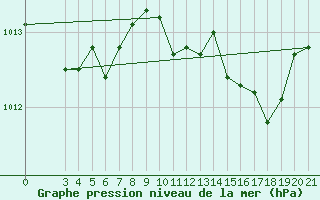 Courbe de la pression atmosphrique pour Makarska