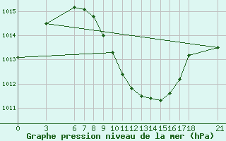 Courbe de la pression atmosphrique pour Osmaniye