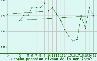 Courbe de la pression atmosphrique pour Lastovo