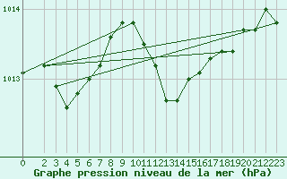 Courbe de la pression atmosphrique pour Leinefelde