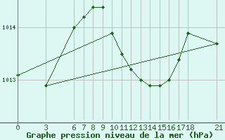 Courbe de la pression atmosphrique pour Anamur