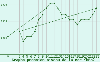 Courbe de la pression atmosphrique pour Verngues - Hameau de Cazan (13)