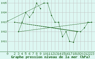 Courbe de la pression atmosphrique pour Biskra