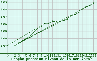 Courbe de la pression atmosphrique pour Kyritz