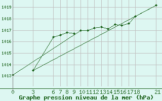 Courbe de la pression atmosphrique pour Akakoca