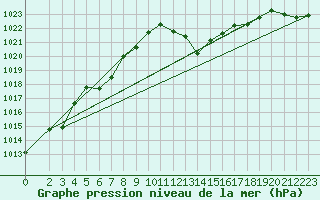 Courbe de la pression atmosphrique pour Weinbiet