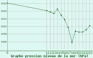 Courbe de la pression atmosphrique pour Tandil Aerodrome