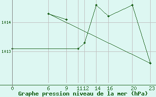 Courbe de la pression atmosphrique pour Colonia Juan Carras-Co Mazatlan, Sin.