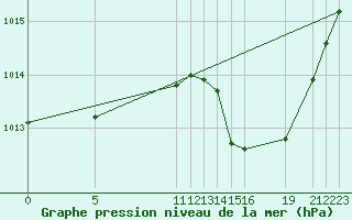 Courbe de la pression atmosphrique pour Orschwiller (67)