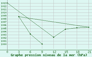 Courbe de la pression atmosphrique pour Bayan-Ovoo