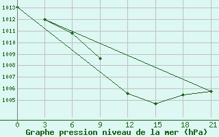 Courbe de la pression atmosphrique pour Khmel