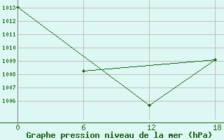 Courbe de la pression atmosphrique pour Tirka