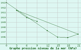 Courbe de la pression atmosphrique pour Reboly