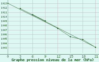 Courbe de la pression atmosphrique pour Padany