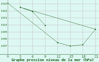 Courbe de la pression atmosphrique pour Kerki