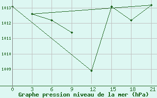 Courbe de la pression atmosphrique pour Oktjabr