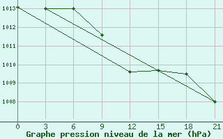 Courbe de la pression atmosphrique pour Ali-Goodarz