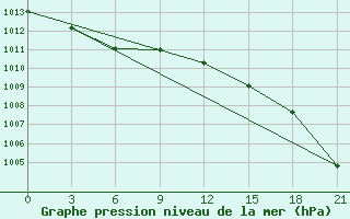 Courbe de la pression atmosphrique pour Pavlovskij Posad