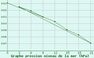 Courbe de la pression atmosphrique pour Mould Bay Cs