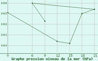 Courbe de la pression atmosphrique pour Kamishli