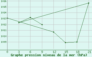 Courbe de la pression atmosphrique pour Kasserine