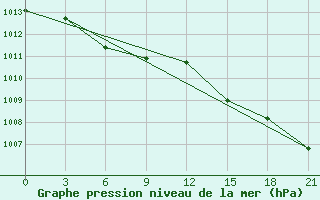 Courbe de la pression atmosphrique pour Aleksandrovsk-Sahalinskij