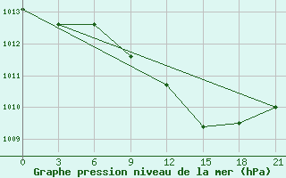 Courbe de la pression atmosphrique pour Kornesty