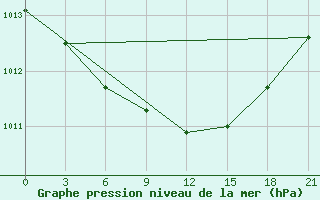 Courbe de la pression atmosphrique pour Lodejnoe Pole