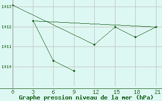 Courbe de la pression atmosphrique pour Shanghai