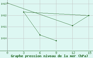 Courbe de la pression atmosphrique pour Shanghai