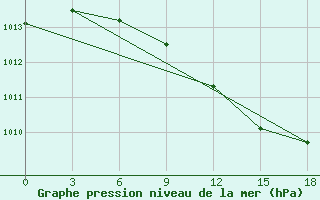 Courbe de la pression atmosphrique pour Ejsk