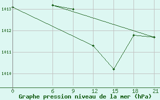 Courbe de la pression atmosphrique pour Wadi El Natroon