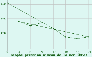 Courbe de la pression atmosphrique pour Pinsk