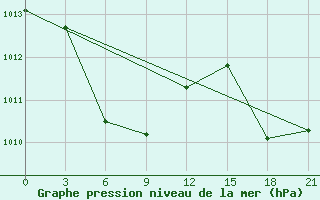 Courbe de la pression atmosphrique pour Guiuan