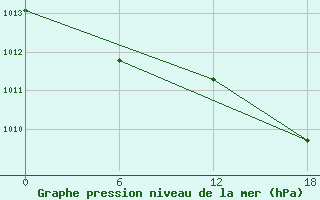 Courbe de la pression atmosphrique pour Bohicon