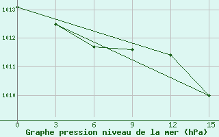 Courbe de la pression atmosphrique pour Kostjvkovici