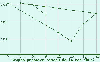 Courbe de la pression atmosphrique pour Chernihiv