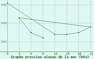 Courbe de la pression atmosphrique pour Suojarvi