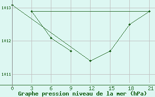 Courbe de la pression atmosphrique pour Vyborg